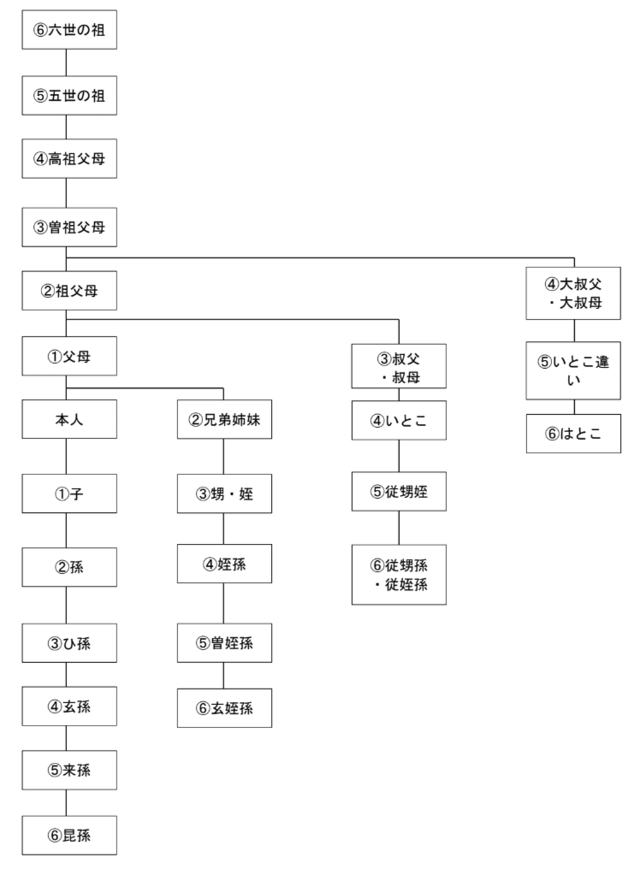 親等の数え方(血族の親族の場合)