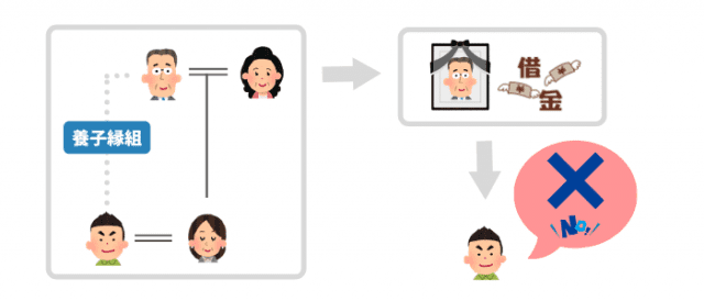 養子が負の財産を受け取らないと言った場合