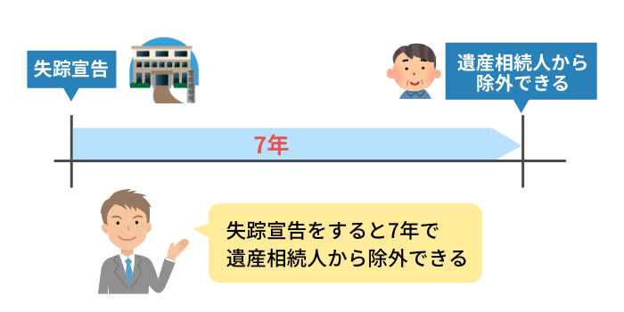 【絶縁した兄弟姉妹の相続権利】生死不明から7年後には相続権利がなくなる