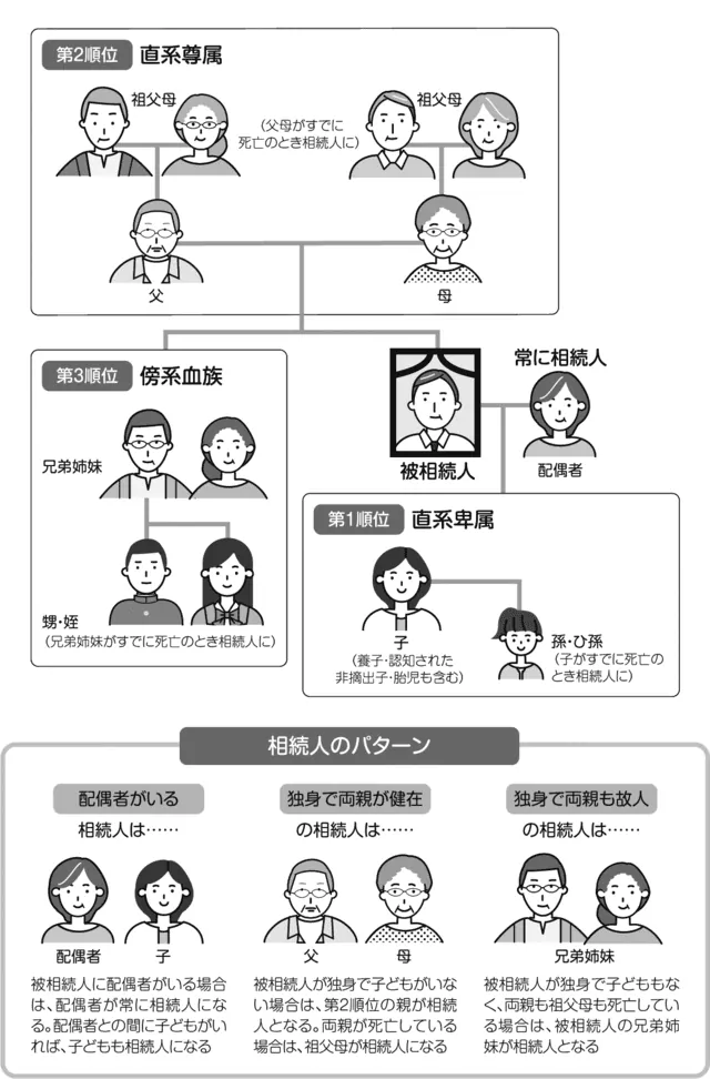 相続人の範囲と優先順位