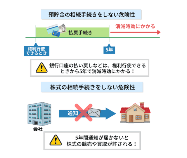 預貯金・有価証券の権利が消滅する