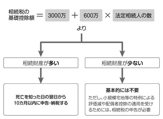 相続税の申告が必要な人とは