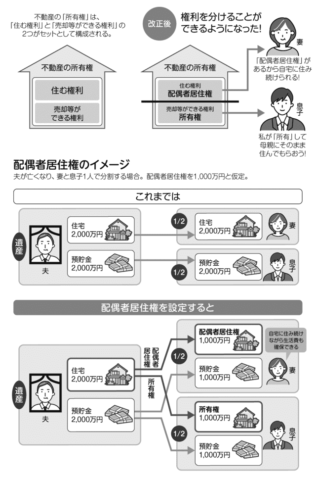 配偶者居住権