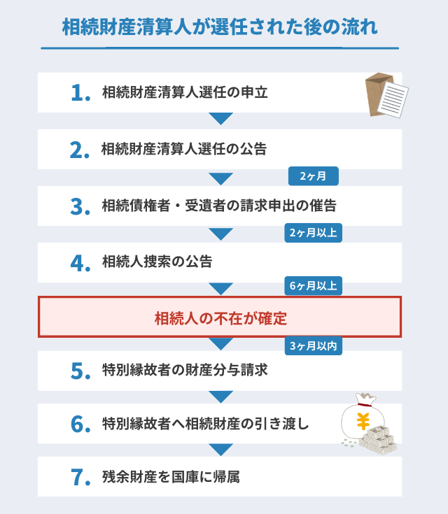 相続財産清算人が選任された後の流れ