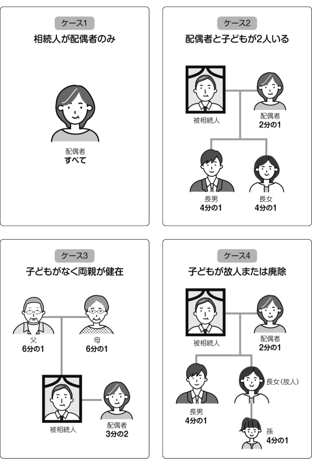 法定相続分の割合例