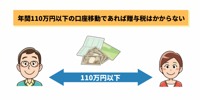 年間110万円以下の口座移動であれば贈与税はかからない