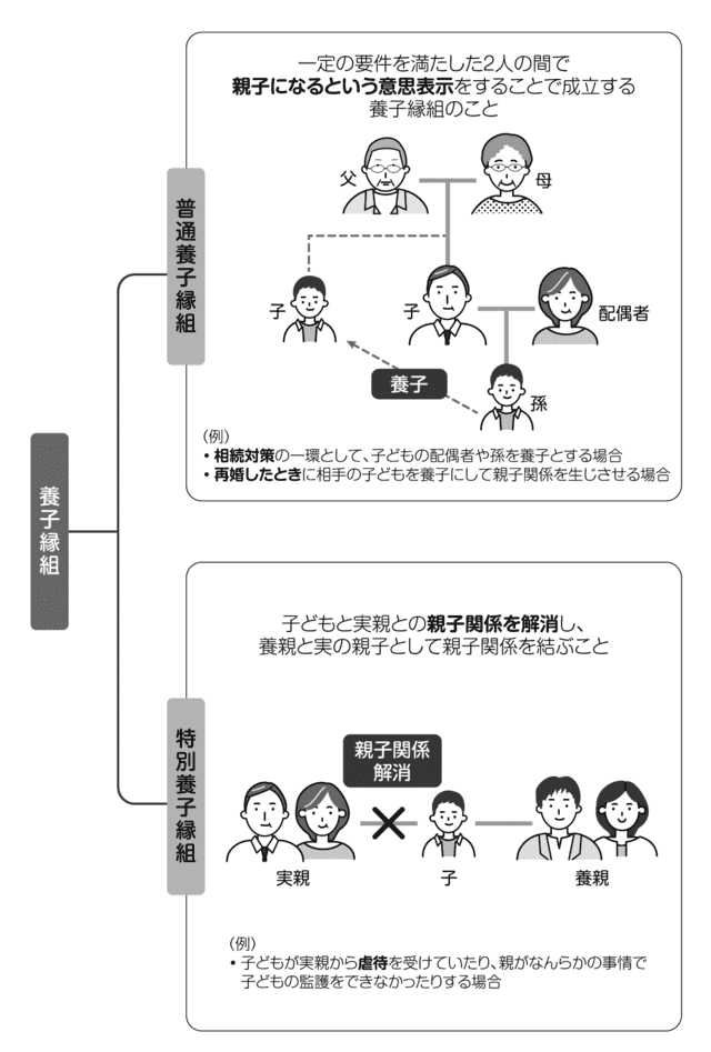 養子縁組の種類