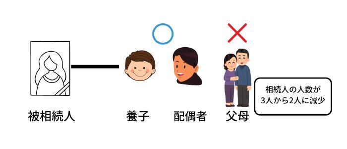 相続人の人数が３人から２人に減少