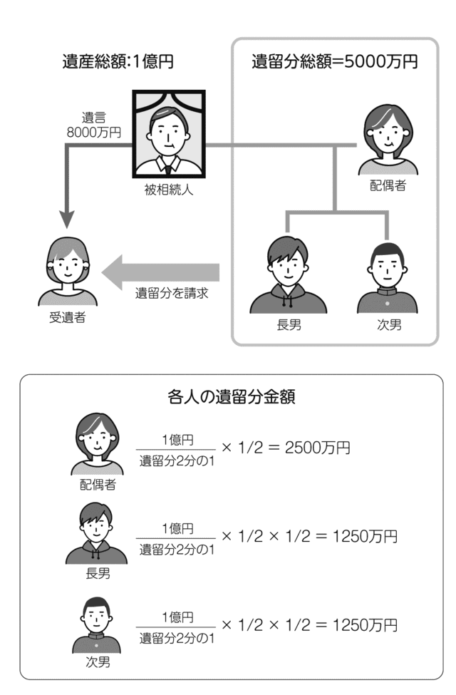 遺留分算定の具体例