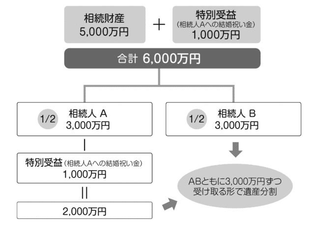 特別受益がある場合の遺産分割の例