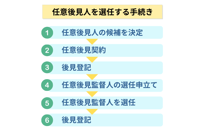 任意後見人を選任する手続き