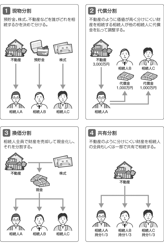 遺産分割の4つの方法｜相続財産に不動産がある場合は要注意－もめない