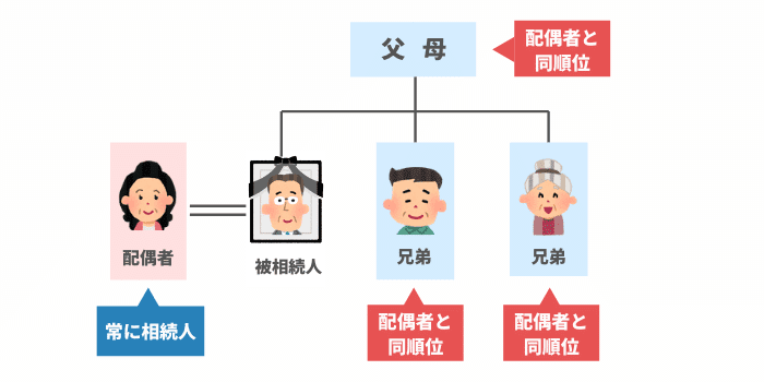 配偶者は常に相続人となるが兄弟姉妹と順位が一緒