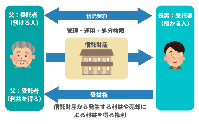 父親と長男の信託契約