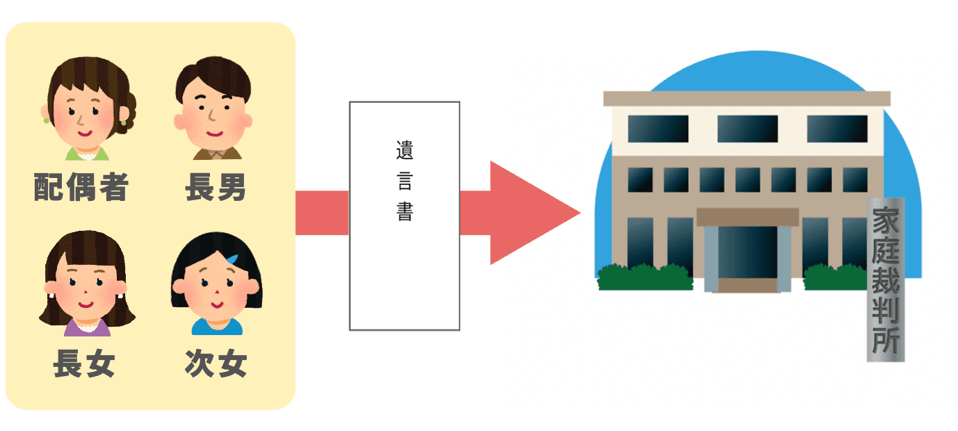 遺言書の種類によって検認の要否が変わる