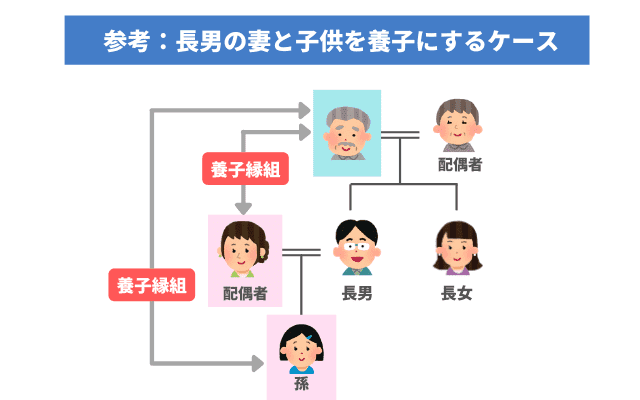 長男の妻と子供を養子にするケース