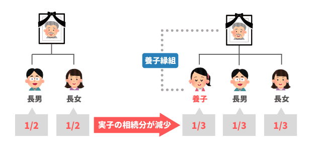 実子の理解が得られない場合