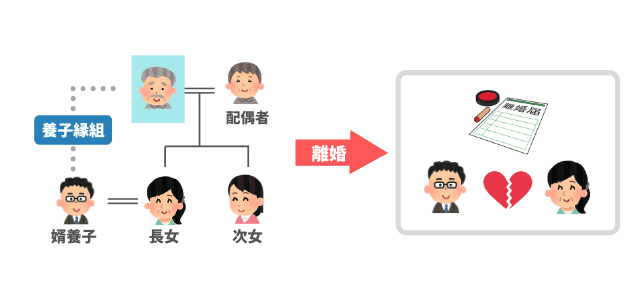 娘婿を養子縁組したあとに離婚した場合