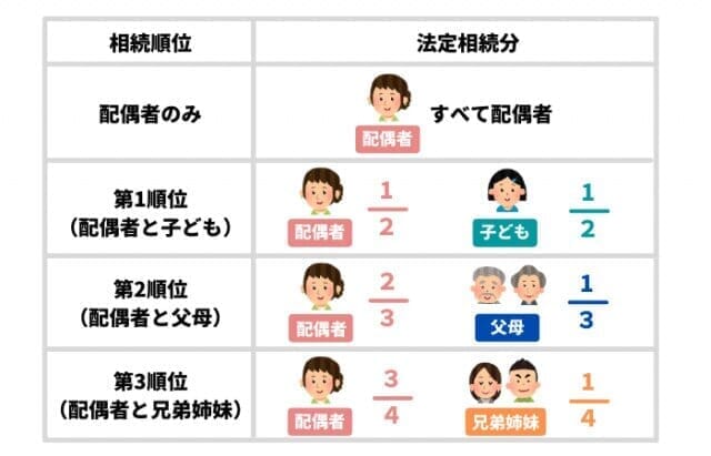 相続人の法定相続分