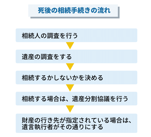 独身の兄の相続手続きを放置する危険性とは 生前と死亡後に分けてできることを確認