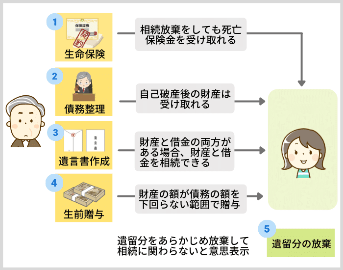 生前の相続放棄はできない 生前に準備できる５つの代替案