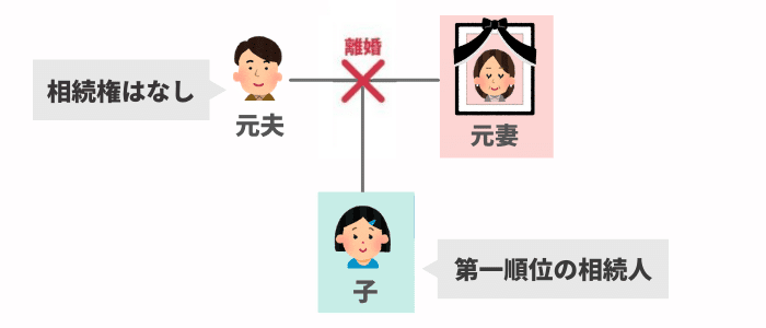 離婚後に元妻(夫)が亡くなった場合の相続権