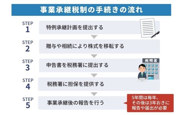 事業承継税制の手続きの流れ