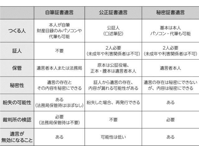 遺言書の特徴