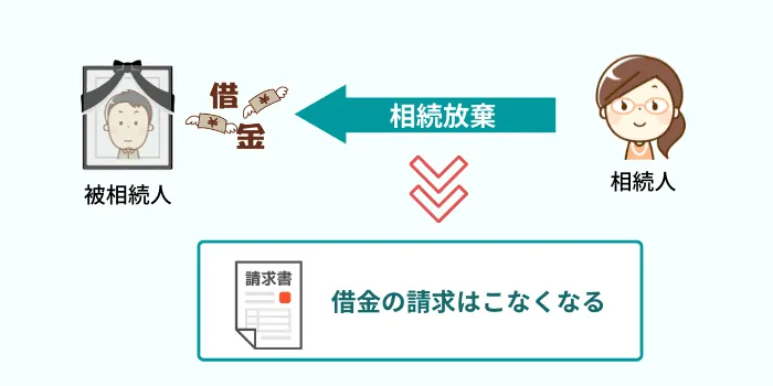 相続放棄した人には請求が来なくなる