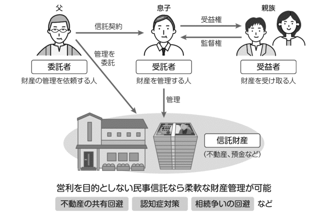 民事信託のイメージ例