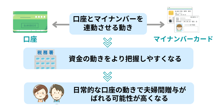 将来的に夫婦間贈与はさらにばれやすくなる