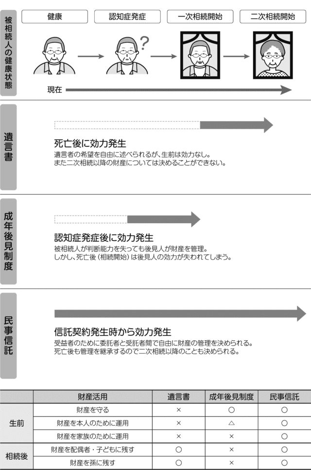 遺言書・成年後見人制度・民事信託の効力