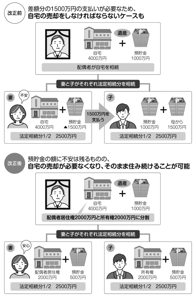 遺産に占める自宅の割合が高いケース