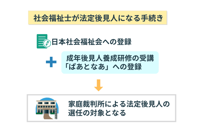 社会福祉士が成年後見人になる手続き