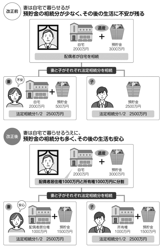 遺産に占める自宅と預貯金の割合がほぼ同じケース