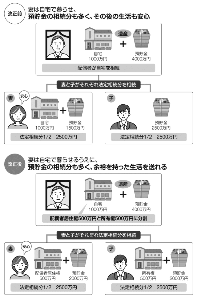 遺産に占める預貯金の割合が高いケース