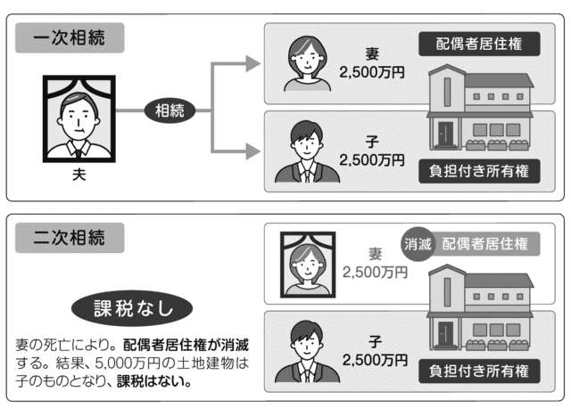 配偶者居住権を使った節税