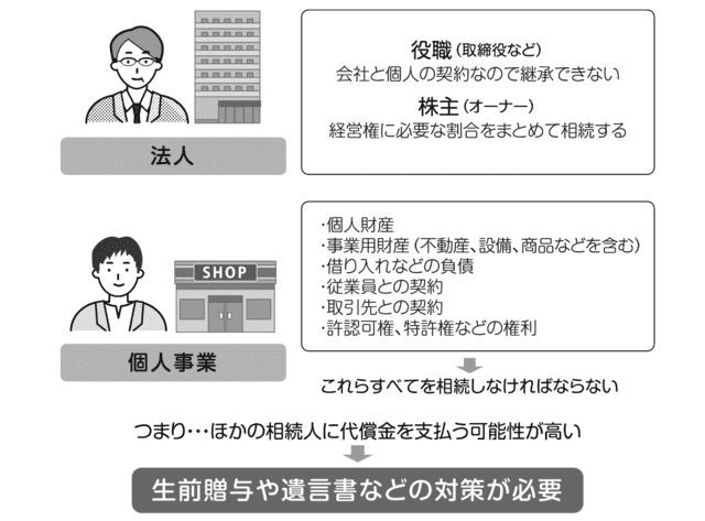 家業を引き継ぐには