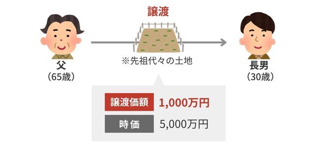 みなし贈与の贈与税・所得税の計算方法｜事例