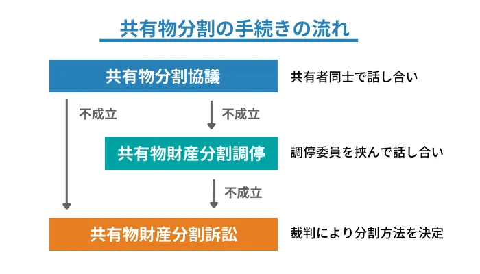 共有物分割とは？手続きの流れや共有物分割協議書の書き方を確認