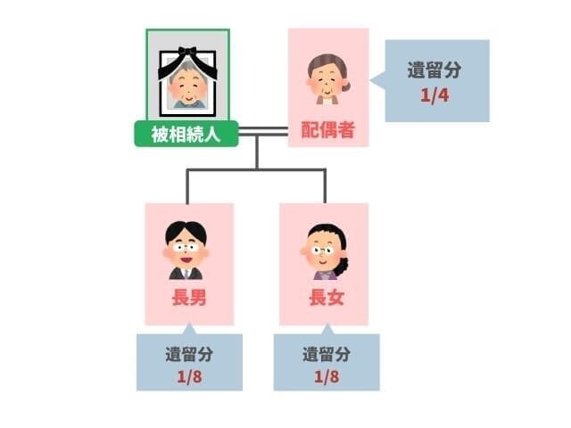 【遺留分の割合】相続人が配偶者と子供の場合