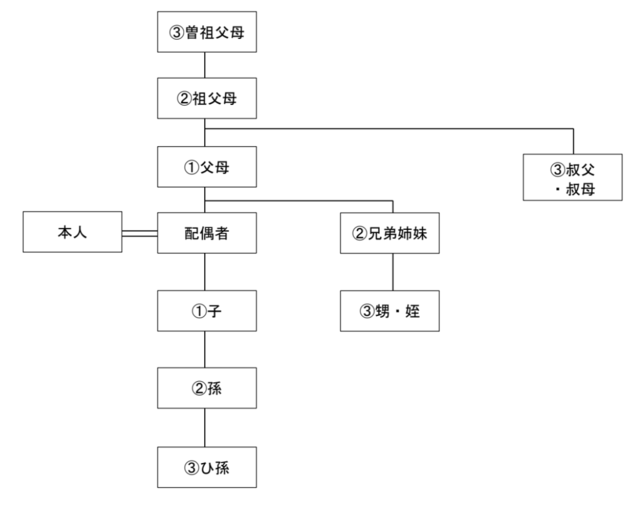 親等の数え方(姻族の親族の場合)