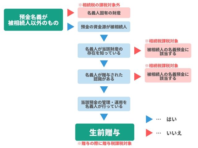 名義預金かどうかを確認するためのフローチャート