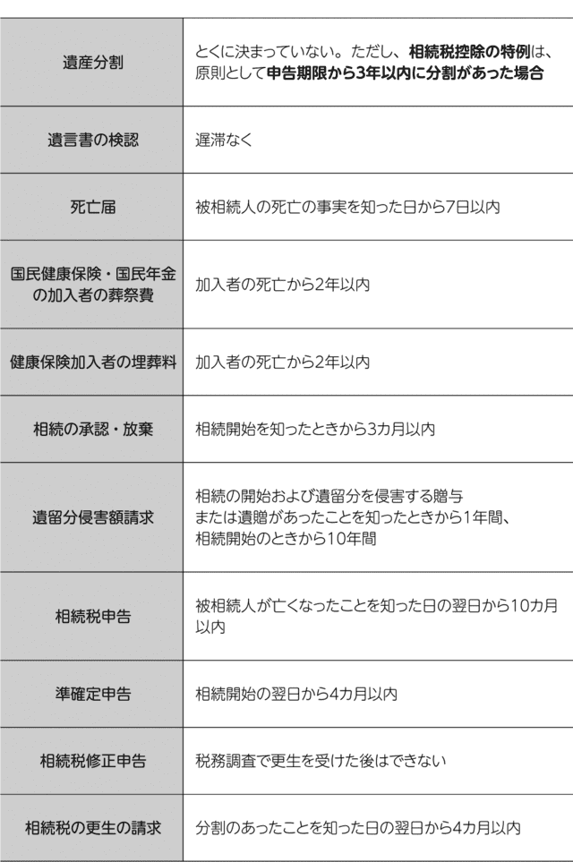 死亡後から遺産相続までの手続き期限