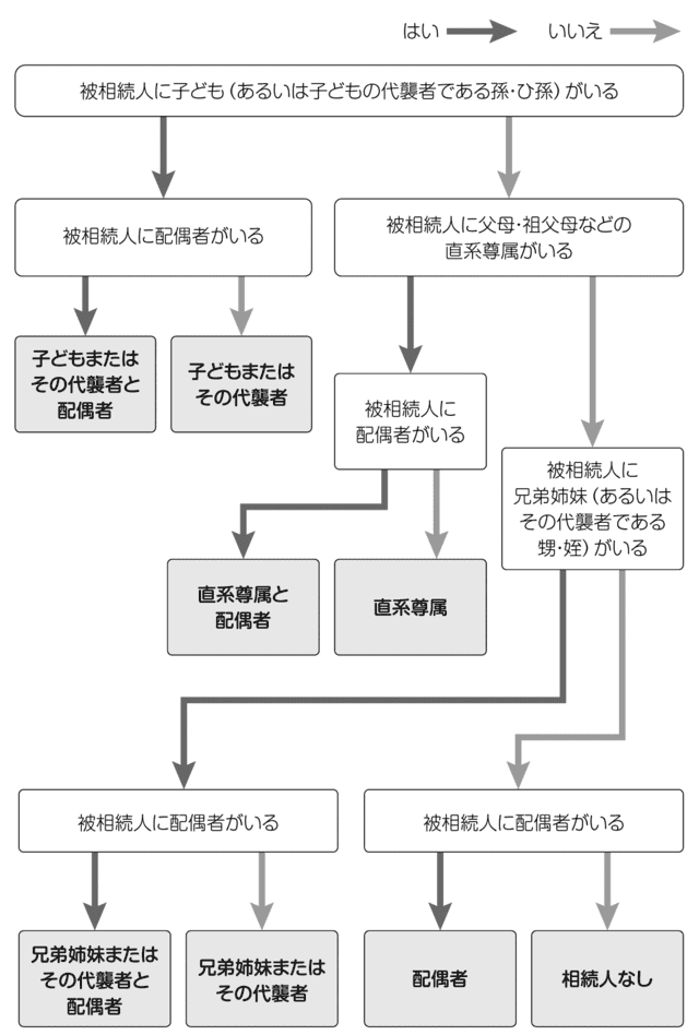 法定相続人を確定するまでの流れ