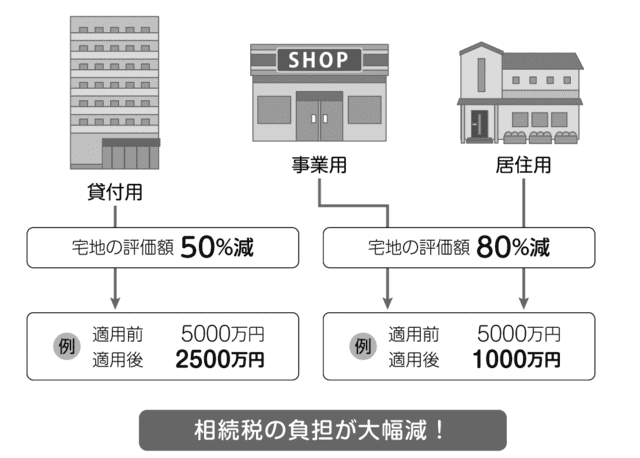 小規模宅地等の特例