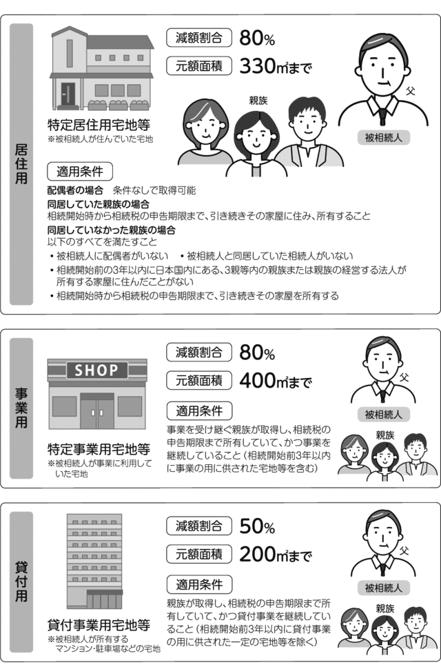 小規模宅地等の特例を満たすための要件