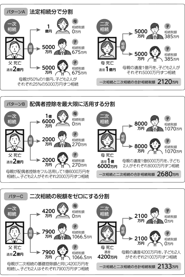 分割の仕方でトータルの納税額が変わる