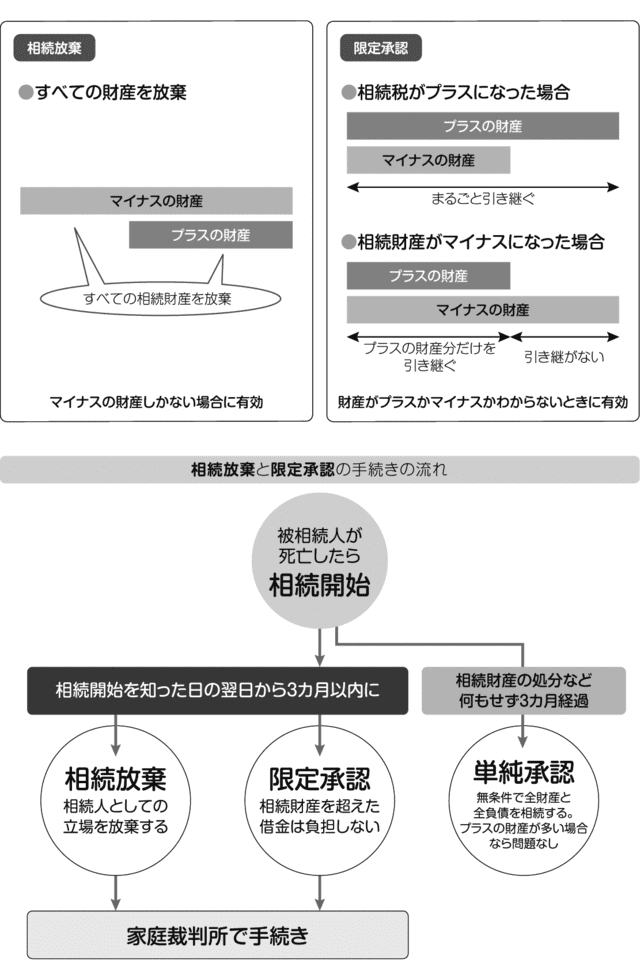 相続放棄と限定承認の違い