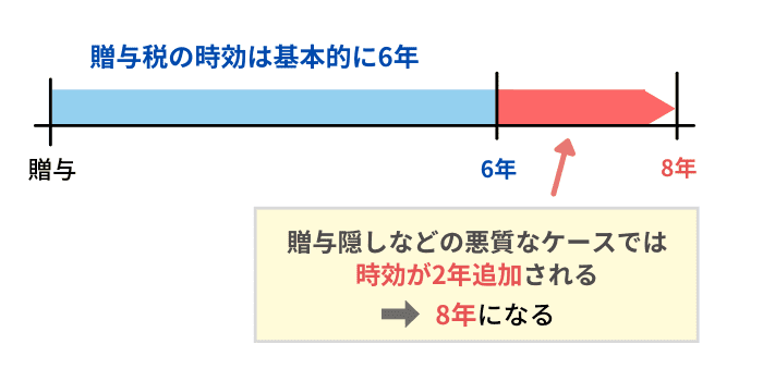 時効の追加